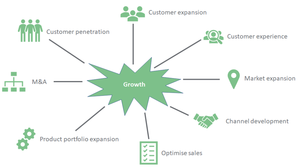 Graph depicting a growth mindset for business.