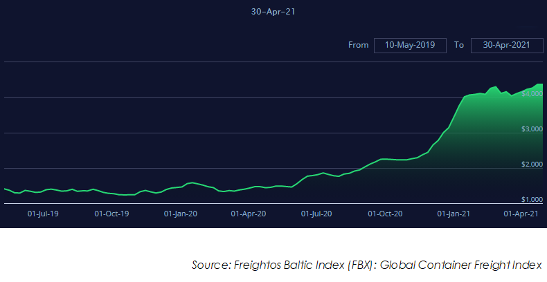 UK lockdown variations affecting business confidence. Chart: Global Container Freight Price Index April 2021