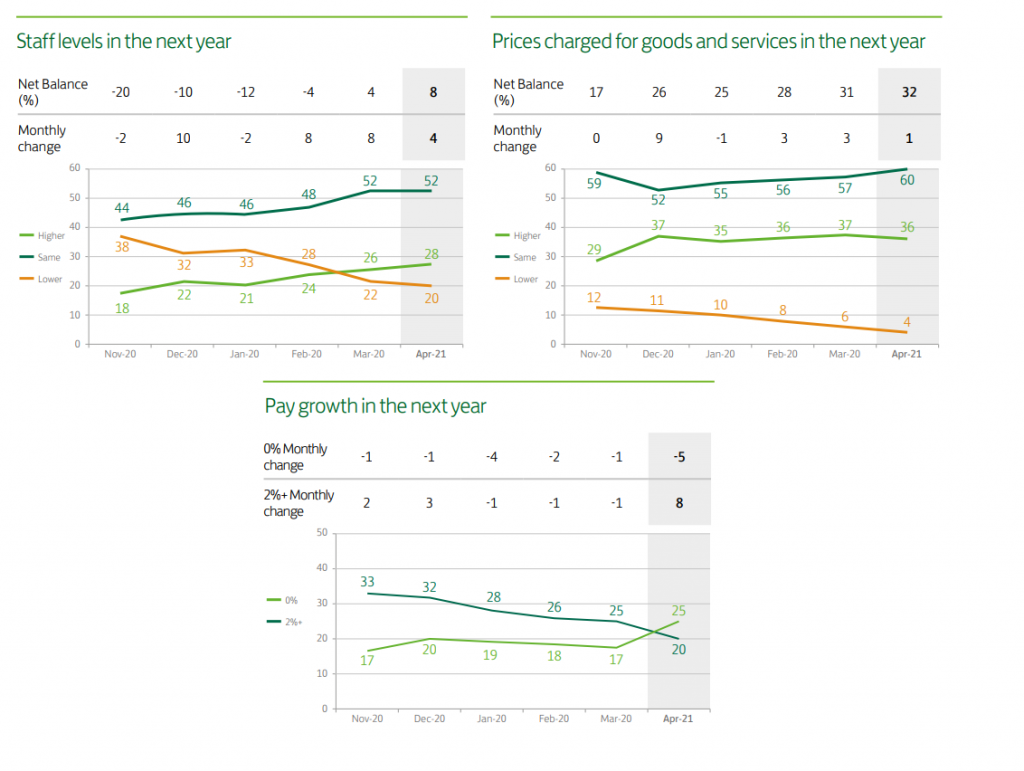 UK lockdown variations affecting business confidence. Graphs: Staff Levels, Prices charged for goods and services, Pay Growth 2021 - 2022