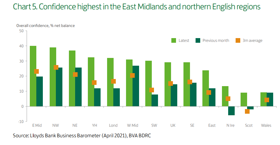 UK lockdown variations affecting business confidence. Graph: Llyods Bank Business Barometer April 2021