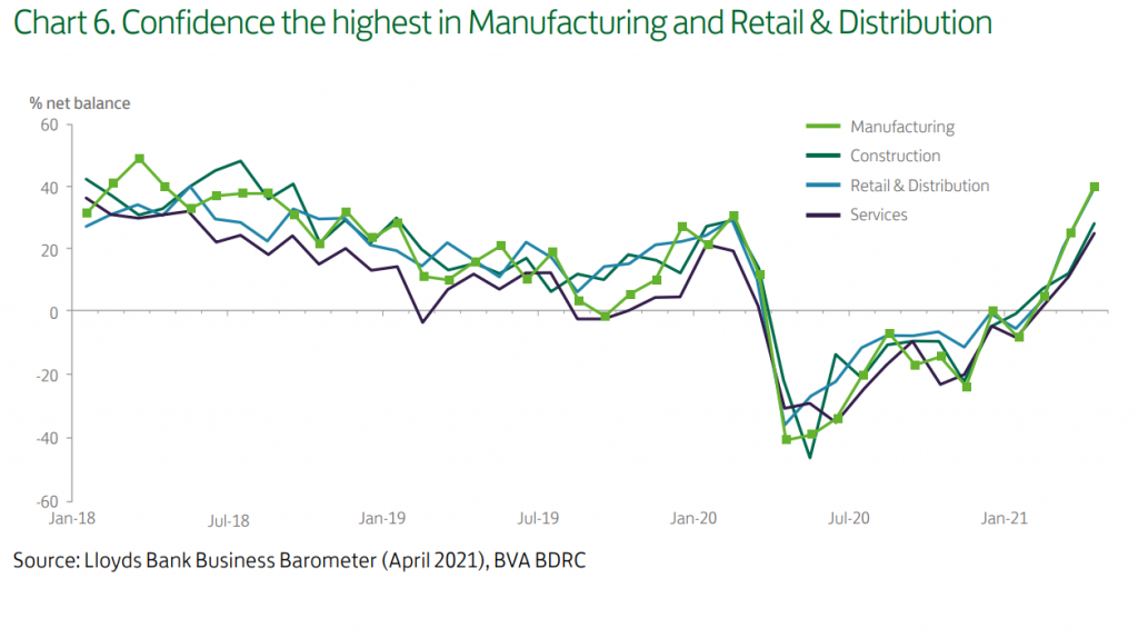 UK lockdown variations affecting business confidence. Graph: Llyods Bank Business Barometer April 2021. Business Confidence Manufacturing and Retail & Distribution.